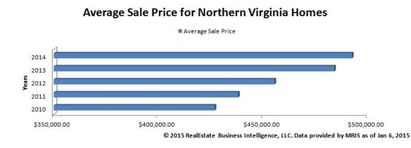 Average Sale Chart